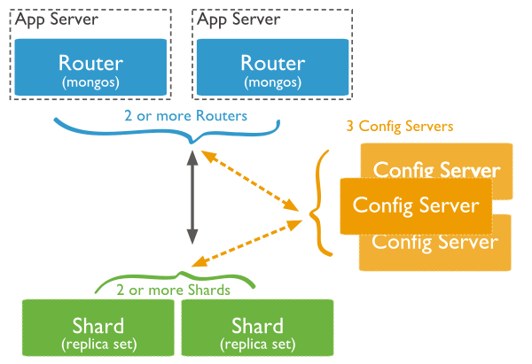 MongoDB Sharding: MongoDB Sharded Cluster | Hevo Data